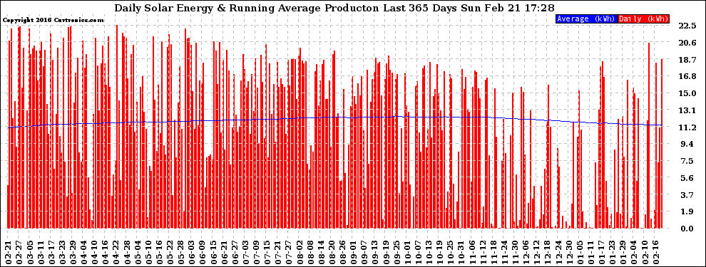 Solar PV/Inverter Performance Daily Solar Energy Production Running Average Last 365 Days