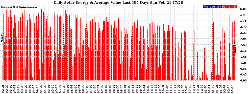 Solar PV/Inverter Performance Daily Solar Energy Production Value Last 365 Days