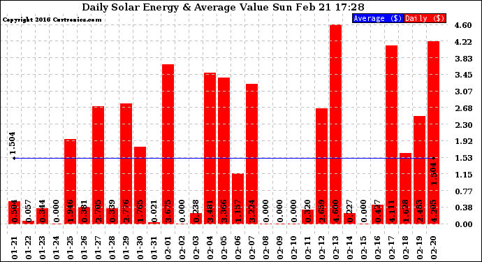 Solar PV/Inverter Performance Daily Solar Energy Production Value