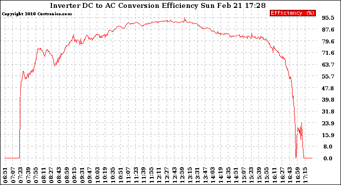 Solar PV/Inverter Performance Inverter DC to AC Conversion Efficiency