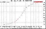 Solar PV/Inverter Performance Daily Energy Production