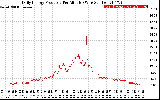 Solar PV/Inverter Performance Daily Energy Production Per Minute