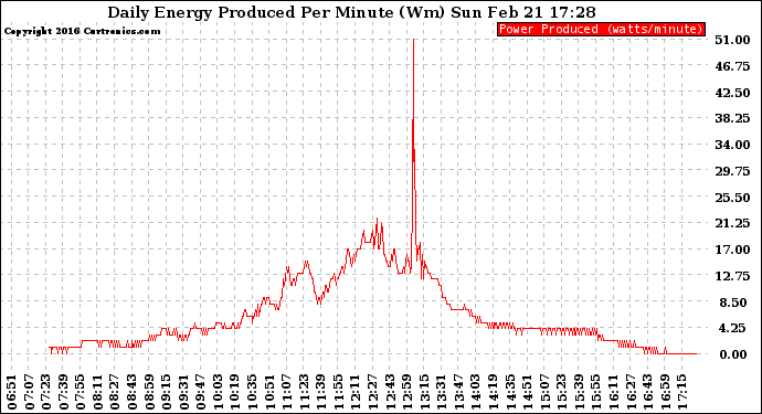 Solar PV/Inverter Performance Daily Energy Production Per Minute