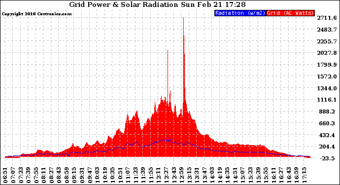 Solar PV/Inverter Performance Grid Power & Solar Radiation