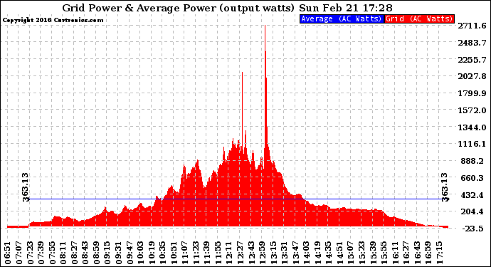 Solar PV/Inverter Performance Inverter Power Output