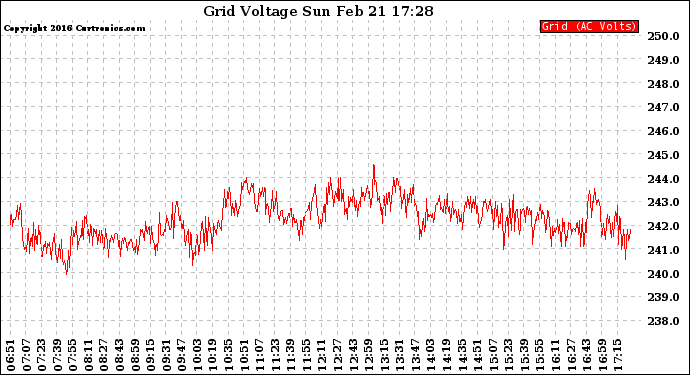 Solar PV/Inverter Performance Grid Voltage