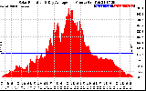 Solar PV/Inverter Performance Solar Radiation & Day Average per Minute