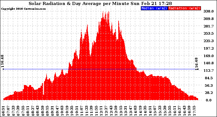 Solar PV/Inverter Performance Solar Radiation & Day Average per Minute