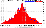 Solar PV/Inverter Performance Solar Radiation & Effective Solar Radiation per Minute