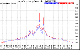 Solar PV/Inverter Performance Photovoltaic Panel Current Output