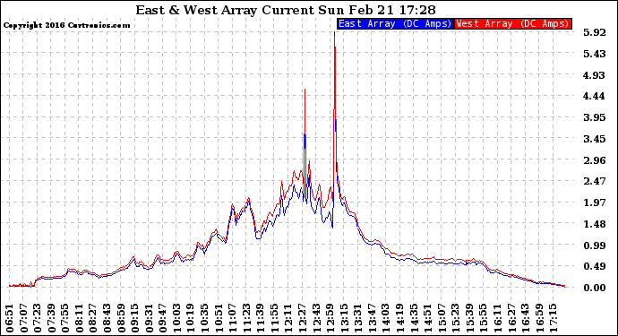 Solar PV/Inverter Performance Photovoltaic Panel Current Output