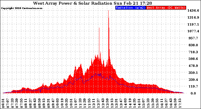 Solar PV/Inverter Performance West Array Power Output & Solar Radiation