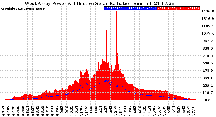 Solar PV/Inverter Performance West Array Power Output & Effective Solar Radiation