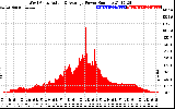 Solar PV/Inverter Performance West Array Actual & Average Power Output