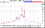 Solar PV/Inverter Performance Photovoltaic Panel Power Output