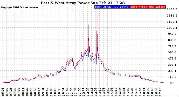 Solar PV/Inverter Performance Photovoltaic Panel Power Output