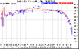 Solar PV/Inverter Performance Photovoltaic Panel Voltage Output