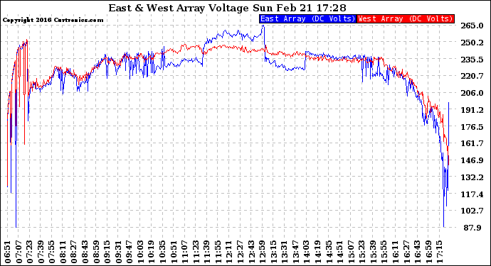 Solar PV/Inverter Performance Photovoltaic Panel Voltage Output