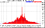 Solar PV/Inverter Performance East Array Power Output & Solar Radiation