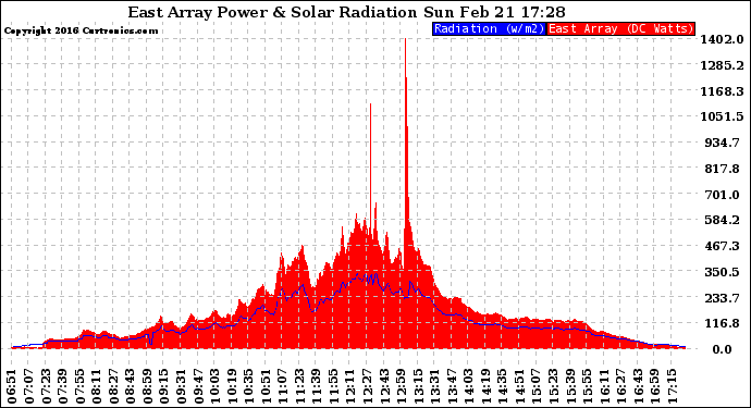 Solar PV/Inverter Performance East Array Power Output & Solar Radiation