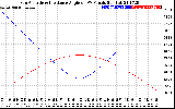 Solar PV/Inverter Performance Sun Altitude Angle & Sun Incidence Angle on PV Panels