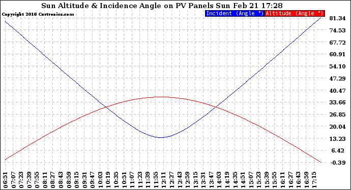 Solar PV/Inverter Performance Sun Altitude Angle & Sun Incidence Angle on PV Panels