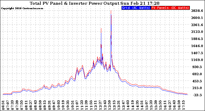 Solar PV/Inverter Performance PV Panel Power Output & Inverter Power Output