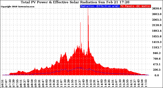 Solar PV/Inverter Performance Total PV Panel Power Output & Effective Solar Radiation