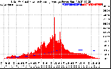 Solar PV/Inverter Performance Total PV Panel & Running Average Power Output