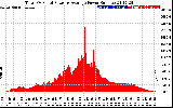 Solar PV/Inverter Performance Total PV Panel Power Output