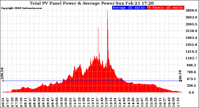 Solar PV/Inverter Performance Total PV Panel Power Output