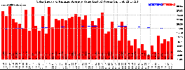 Milwaukee Solar Powered Home WeeklyProduction52ValueRunningAvg