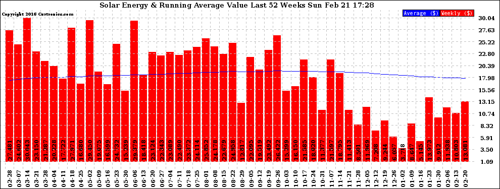 Solar PV/Inverter Performance Weekly Solar Energy Production Value Running Average Last 52 Weeks