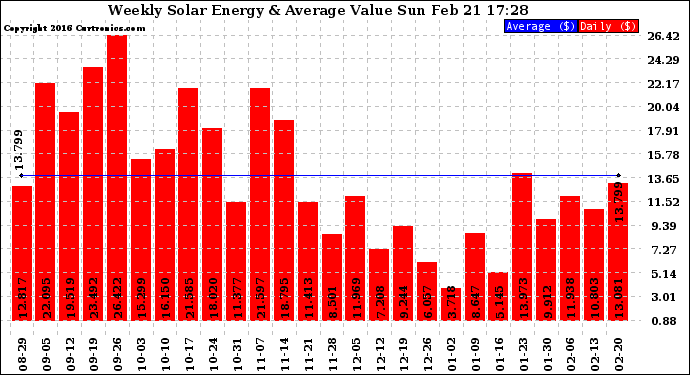 Solar PV/Inverter Performance Weekly Solar Energy Production Value