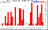 Solar PV/Inverter Performance Daily Solar Energy Production