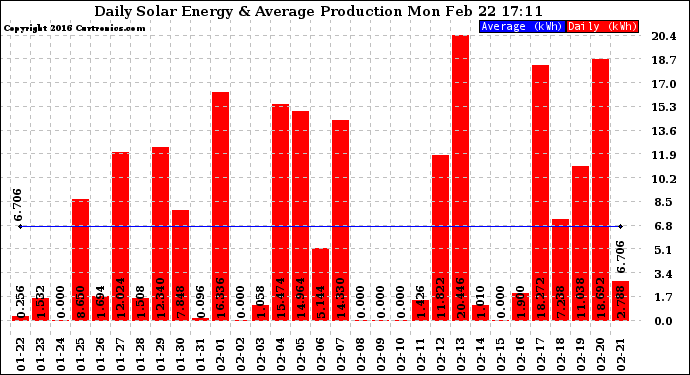 Solar PV/Inverter Performance Daily Solar Energy Production