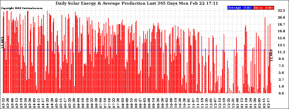 Solar PV/Inverter Performance Daily Solar Energy Production Last 365 Days