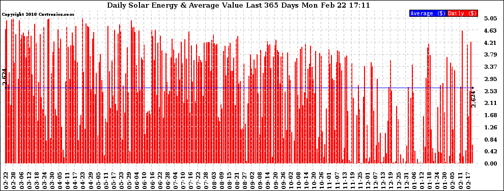 Solar PV/Inverter Performance Daily Solar Energy Production Value Last 365 Days