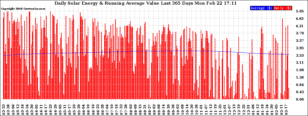 Solar PV/Inverter Performance Daily Solar Energy Production Value Running Average Last 365 Days