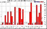 Solar PV/Inverter Performance Daily Solar Energy Production Value