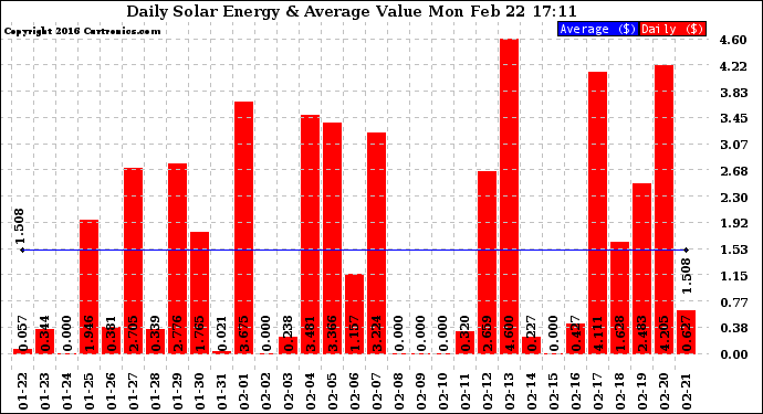 Solar PV/Inverter Performance Daily Solar Energy Production Value