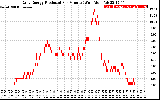 Solar PV/Inverter Performance Daily Energy Production Per Minute