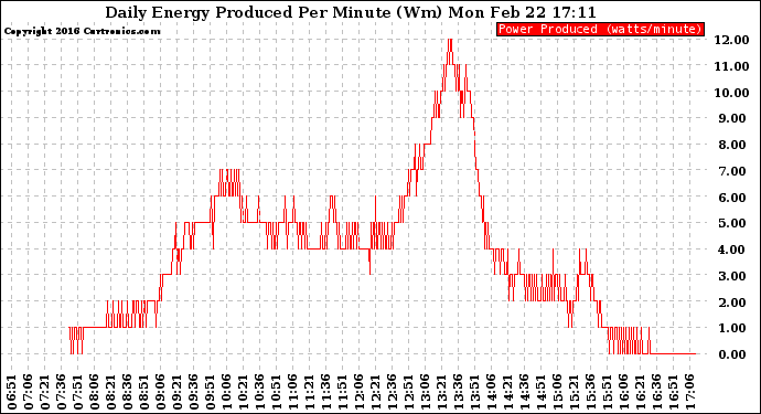 Solar PV/Inverter Performance Daily Energy Production Per Minute