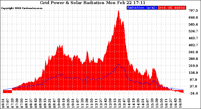 Solar PV/Inverter Performance Grid Power & Solar Radiation