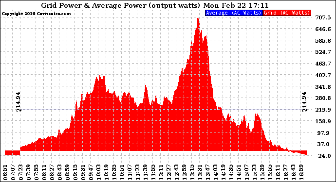 Solar PV/Inverter Performance Inverter Power Output