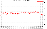 Solar PV/Inverter Performance Grid Voltage