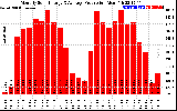 Solar PV/Inverter Performance Monthly Solar Energy Production