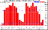 Solar PV/Inverter Performance Monthly Solar Energy Production Value Running Average