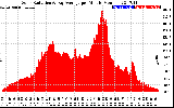 Solar PV/Inverter Performance Solar Radiation & Day Average per Minute