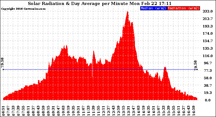 Solar PV/Inverter Performance Solar Radiation & Day Average per Minute